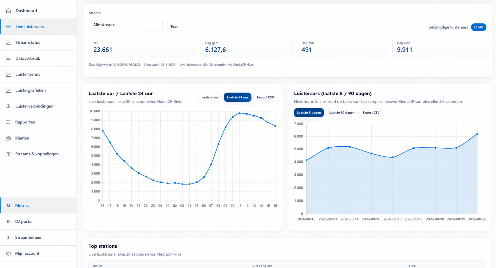 Audiostreamen Metrics: voorbeeld van live luisteraantallen en luistertrends
